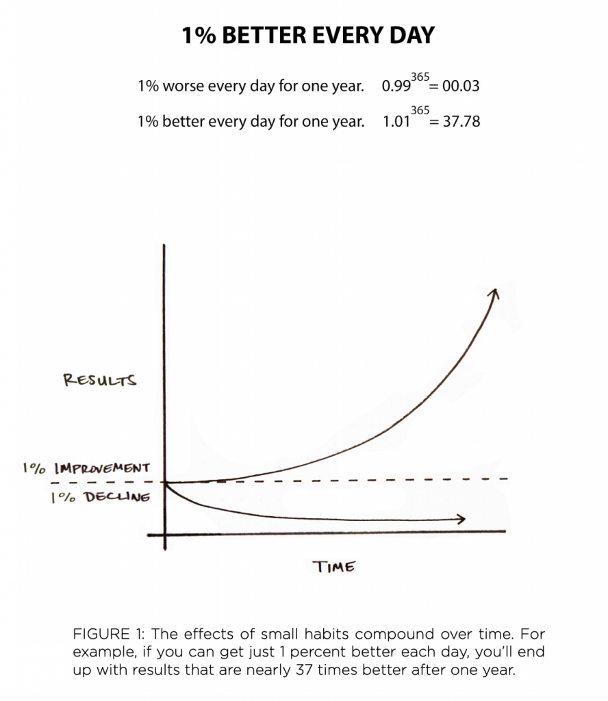 Atomic habits. Piccole abitudini per grandi cambiamenti